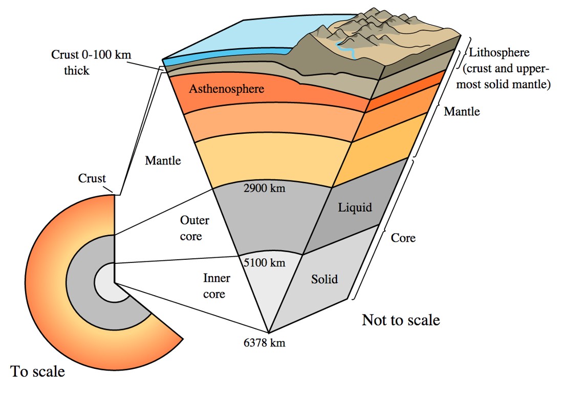 USGS scientific diagram of Earth’s crust, mantle and core. The inset is not to scale. A scientific illustration, not a photograph of a Hollow Earth entrance.